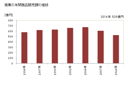 グラフ 年次 宇美町(ｳﾐﾏﾁ 福岡県)の商業の状況 商業の年間商品販売額の推移