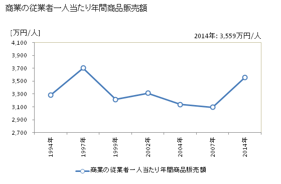 グラフ 年次 宇美町(ｳﾐﾏﾁ 福岡県)の商業の状況 商業の従業者一人当たり年間商品販売額