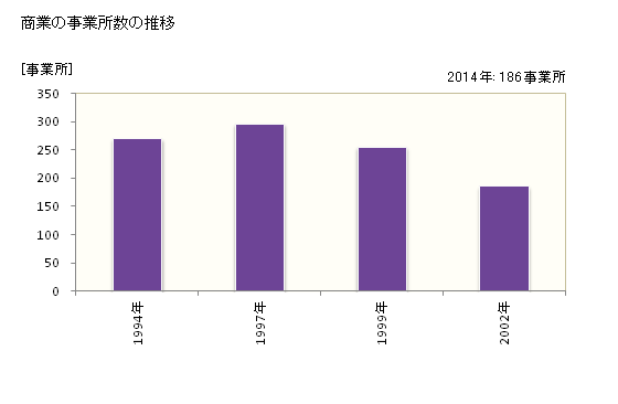 グラフ 年次 宇美町(ｳﾐﾏﾁ 福岡県)の商業の状況 商業の事業所数の推移