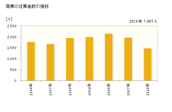 グラフ 年次 宇美町(ｳﾐﾏﾁ 福岡県)の商業の状況 商業の従業者数の推移