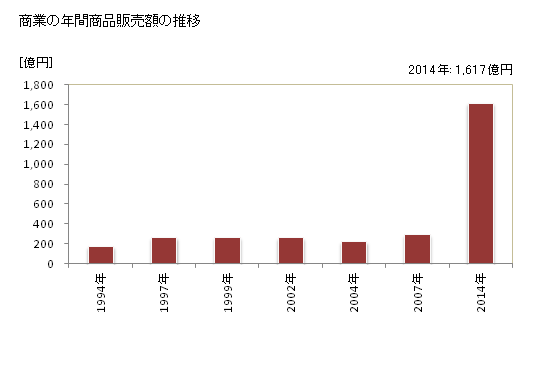 グラフ 年次 篠栗町(ｻｻｸﾞﾘﾏﾁ 福岡県)の商業の状況 商業の年間商品販売額の推移