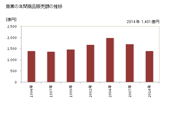 グラフ 年次 志免町(ｼﾒﾏﾁ 福岡県)の商業の状況 商業の年間商品販売額の推移