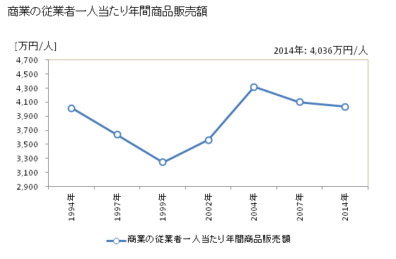 グラフ 年次 志免町(ｼﾒﾏﾁ 福岡県)の商業の状況 商業の従業者一人当たり年間商品販売額