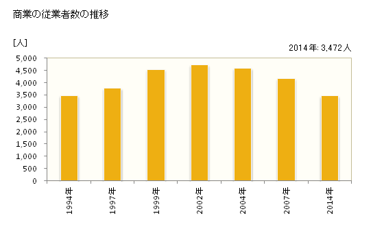 グラフ 年次 志免町(ｼﾒﾏﾁ 福岡県)の商業の状況 商業の従業者数の推移