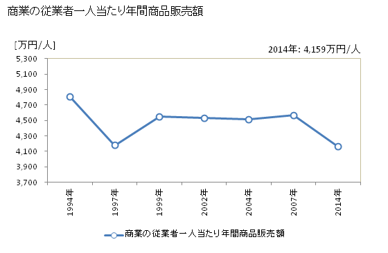 グラフ 年次 新宮町(ｼﾝｸﾞｳﾏﾁ 福岡県)の商業の状況 商業の従業者一人当たり年間商品販売額