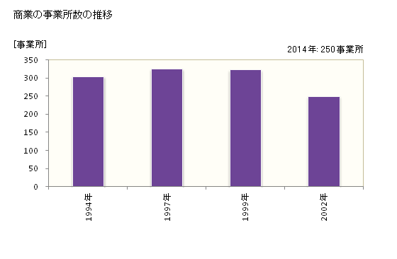 グラフ 年次 新宮町(ｼﾝｸﾞｳﾏﾁ 福岡県)の商業の状況 商業の事業所数の推移