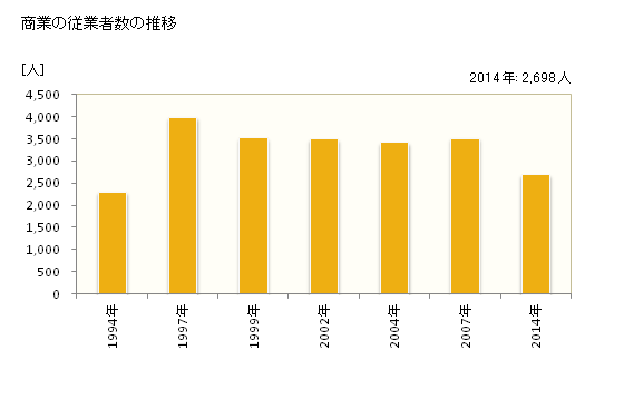 グラフ 年次 新宮町(ｼﾝｸﾞｳﾏﾁ 福岡県)の商業の状況 商業の従業者数の推移