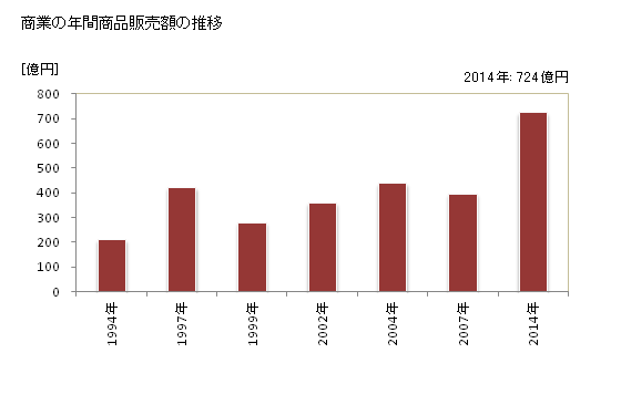 グラフ 年次 久山町(ﾋｻﾔﾏﾏﾁ 福岡県)の商業の状況 商業の年間商品販売額の推移