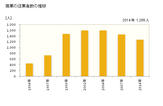 グラフ 年次 久山町(ﾋｻﾔﾏﾏﾁ 福岡県)の商業の状況 商業の従業者数の推移