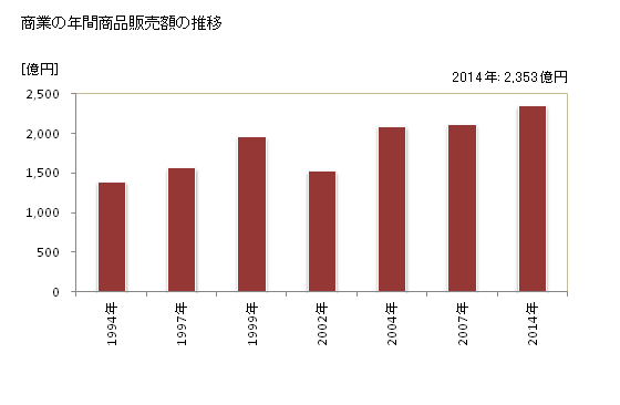 グラフ 年次 粕屋町(ｶｽﾔﾏﾁ 福岡県)の商業の状況 商業の年間商品販売額の推移