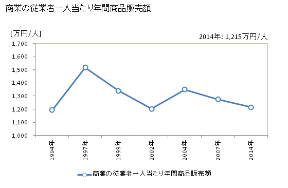 グラフ 年次 芦屋町(ｱｼﾔﾏﾁ 福岡県)の商業の状況 商業の従業者一人当たり年間商品販売額