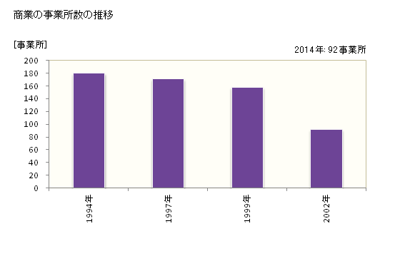 グラフ 年次 芦屋町(ｱｼﾔﾏﾁ 福岡県)の商業の状況 商業の事業所数の推移