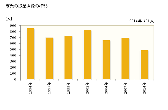 グラフ 年次 芦屋町(ｱｼﾔﾏﾁ 福岡県)の商業の状況 商業の従業者数の推移