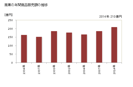 グラフ 年次 岡垣町(ｵｶｶﾞｷﾏﾁ 福岡県)の商業の状況 商業の年間商品販売額の推移