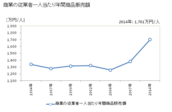 グラフ 年次 岡垣町(ｵｶｶﾞｷﾏﾁ 福岡県)の商業の状況 商業の従業者一人当たり年間商品販売額