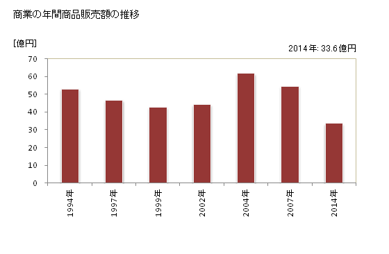グラフ 年次 小竹町(ｺﾀｹﾏﾁ 福岡県)の商業の状況 商業の年間商品販売額の推移