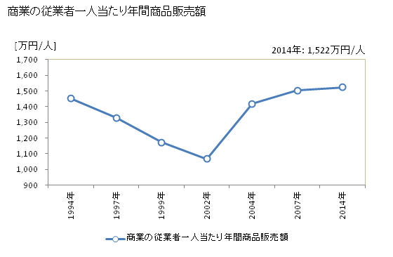 グラフ 年次 小竹町(ｺﾀｹﾏﾁ 福岡県)の商業の状況 商業の従業者一人当たり年間商品販売額