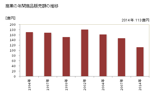グラフ 年次 鞍手町(ｸﾗﾃﾏﾁ 福岡県)の商業の状況 商業の年間商品販売額の推移
