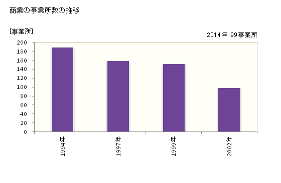 グラフ 年次 鞍手町(ｸﾗﾃﾏﾁ 福岡県)の商業の状況 商業の事業所数の推移