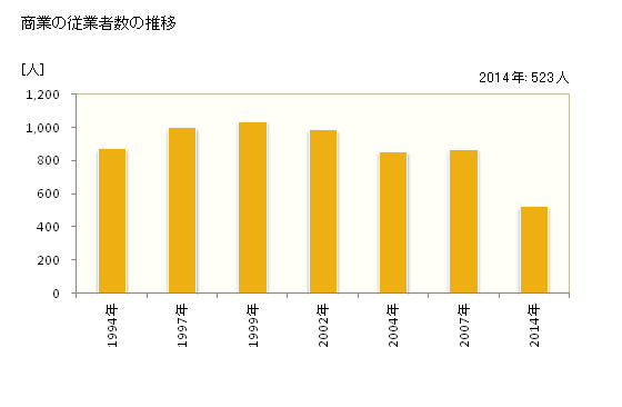 グラフ 年次 鞍手町(ｸﾗﾃﾏﾁ 福岡県)の商業の状況 商業の従業者数の推移