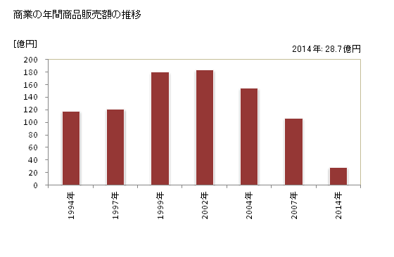 グラフ 年次 桂川町(ｹｲｾﾝﾏﾁ 福岡県)の商業の状況 商業の年間商品販売額の推移