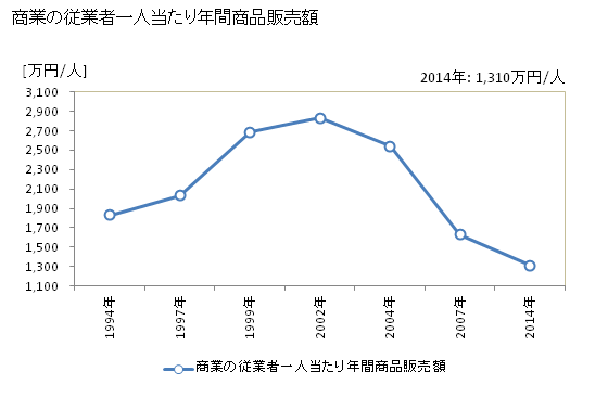 グラフ 年次 桂川町(ｹｲｾﾝﾏﾁ 福岡県)の商業の状況 商業の従業者一人当たり年間商品販売額