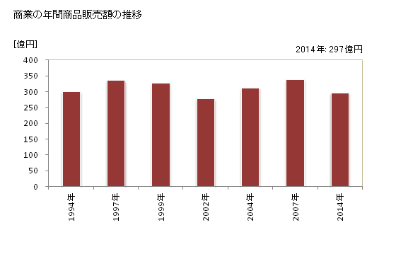 グラフ 年次 筑前町(ﾁｸｾﾞﾝﾏﾁ 福岡県)の商業の状況 商業の年間商品販売額の推移