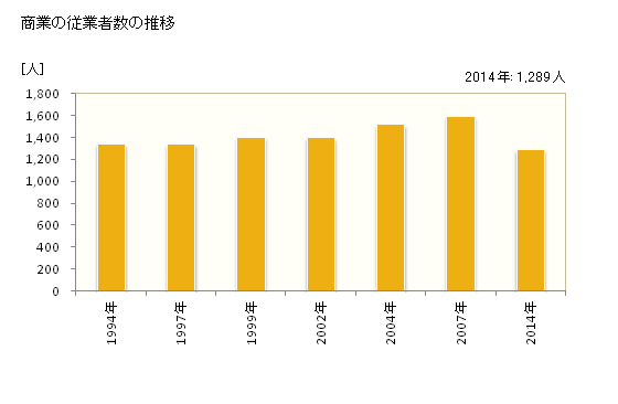 グラフ 年次 筑前町(ﾁｸｾﾞﾝﾏﾁ 福岡県)の商業の状況 商業の従業者数の推移