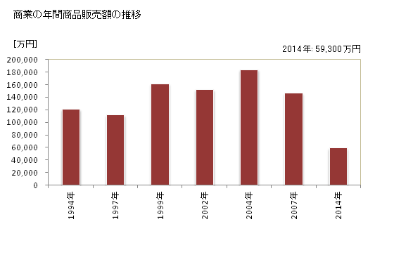 グラフ 年次 東峰村(ﾄｳﾎｳﾑﾗ 福岡県)の商業の状況 商業の年間商品販売額の推移
