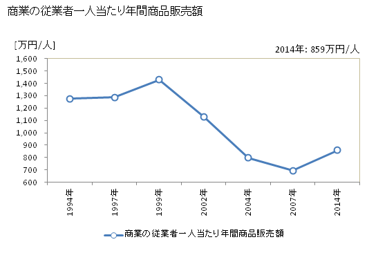 グラフ 年次 東峰村(ﾄｳﾎｳﾑﾗ 福岡県)の商業の状況 商業の従業者一人当たり年間商品販売額