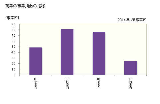 グラフ 年次 東峰村(ﾄｳﾎｳﾑﾗ 福岡県)の商業の状況 商業の事業所数の推移