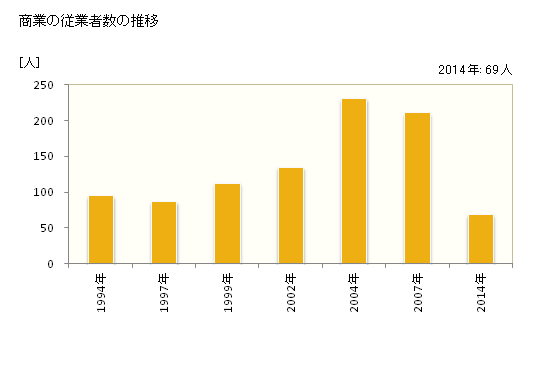 グラフ 年次 東峰村(ﾄｳﾎｳﾑﾗ 福岡県)の商業の状況 商業の従業者数の推移