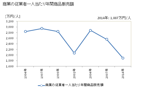 グラフ 年次 大刀洗町(ﾀﾁｱﾗｲﾏﾁ 福岡県)の商業の状況 商業の従業者一人当たり年間商品販売額