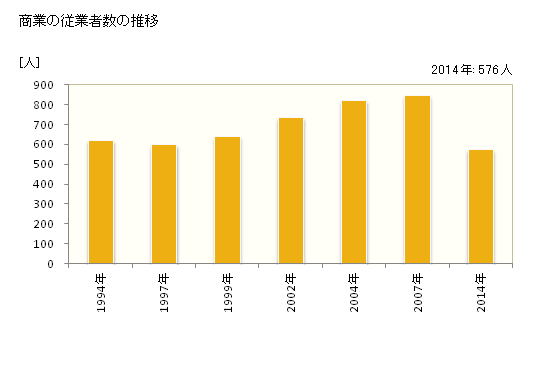 グラフ 年次 大刀洗町(ﾀﾁｱﾗｲﾏﾁ 福岡県)の商業の状況 商業の従業者数の推移