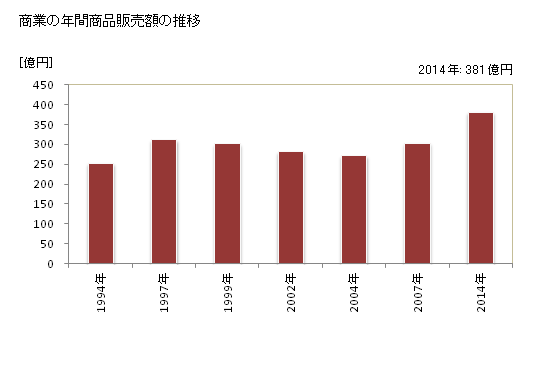 グラフ 年次 広川町(ﾋﾛｶﾜﾏﾁ 福岡県)の商業の状況 商業の年間商品販売額の推移