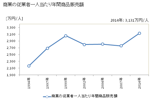 グラフ 年次 広川町(ﾋﾛｶﾜﾏﾁ 福岡県)の商業の状況 商業の従業者一人当たり年間商品販売額