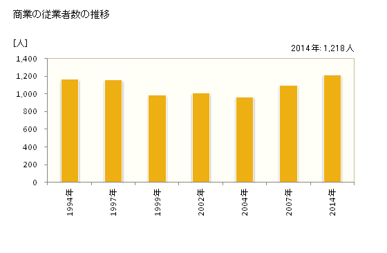グラフ 年次 広川町(ﾋﾛｶﾜﾏﾁ 福岡県)の商業の状況 商業の従業者数の推移