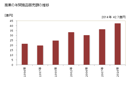 グラフ 年次 大任町(ｵｵﾄｳﾏﾁ 福岡県)の商業の状況 商業の年間商品販売額の推移