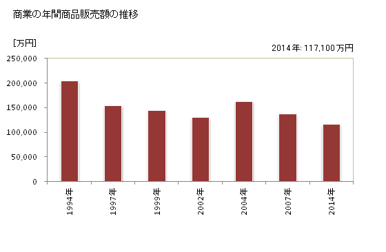 グラフ 年次 赤村(ｱｶﾑﾗ 福岡県)の商業の状況 商業の年間商品販売額の推移