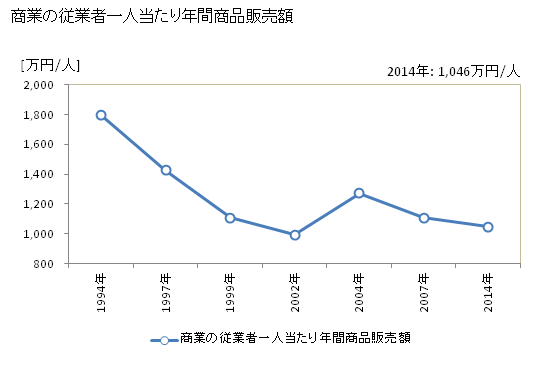 グラフ 年次 赤村(ｱｶﾑﾗ 福岡県)の商業の状況 商業の従業者一人当たり年間商品販売額