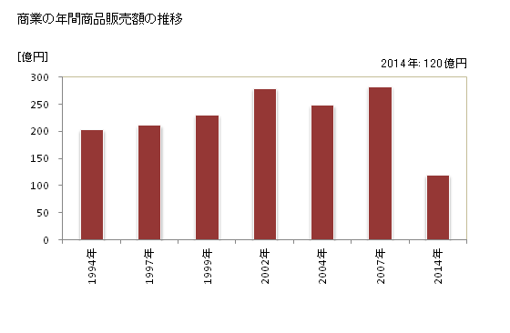 グラフ 年次 福智町(ﾌｸﾁﾏﾁ 福岡県)の商業の状況 商業の年間商品販売額の推移