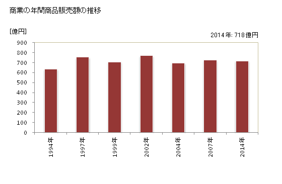 グラフ 年次 苅田町(ｶﾝﾀﾞﾏﾁ 福岡県)の商業の状況 商業の年間商品販売額の推移
