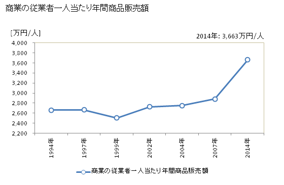 グラフ 年次 苅田町(ｶﾝﾀﾞﾏﾁ 福岡県)の商業の状況 商業の従業者一人当たり年間商品販売額