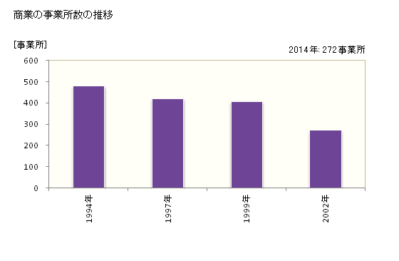 グラフ 年次 苅田町(ｶﾝﾀﾞﾏﾁ 福岡県)の商業の状況 商業の事業所数の推移