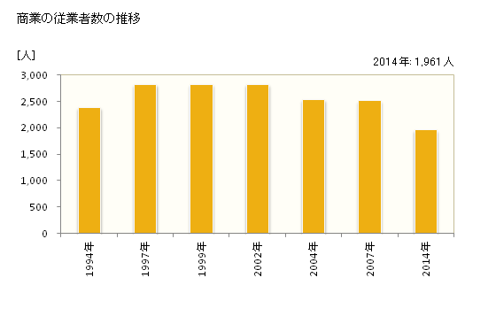 グラフ 年次 苅田町(ｶﾝﾀﾞﾏﾁ 福岡県)の商業の状況 商業の従業者数の推移