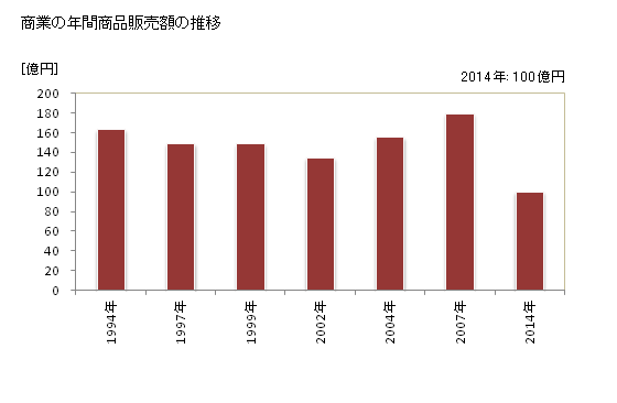 グラフ 年次 みやこ町(ﾐﾔｺﾏﾁ 福岡県)の商業の状況 商業の年間商品販売額の推移