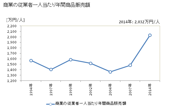 グラフ 年次 吉富町(ﾖｼﾄﾐﾏﾁ 福岡県)の商業の状況 商業の従業者一人当たり年間商品販売額