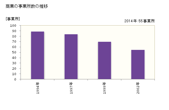 グラフ 年次 吉富町(ﾖｼﾄﾐﾏﾁ 福岡県)の商業の状況 商業の事業所数の推移