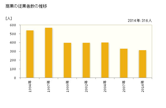グラフ 年次 吉富町(ﾖｼﾄﾐﾏﾁ 福岡県)の商業の状況 商業の従業者数の推移