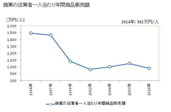 グラフ 年次 上毛町(ｺｳｹﾞﾏﾁ 福岡県)の商業の状況 商業の従業者一人当たり年間商品販売額